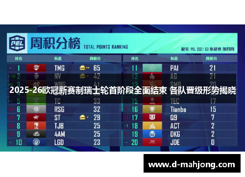 2025-26欧冠新赛制瑞士轮首阶段全面结束 各队晋级形势揭晓 2025-26欧冠新赛制瑞士轮首阶段全面结束 各队晋级形势揭晓